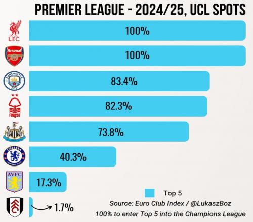 踢曼城打入5球，罗德里戈成为欧冠对阵瓜帅进球第二多的球员